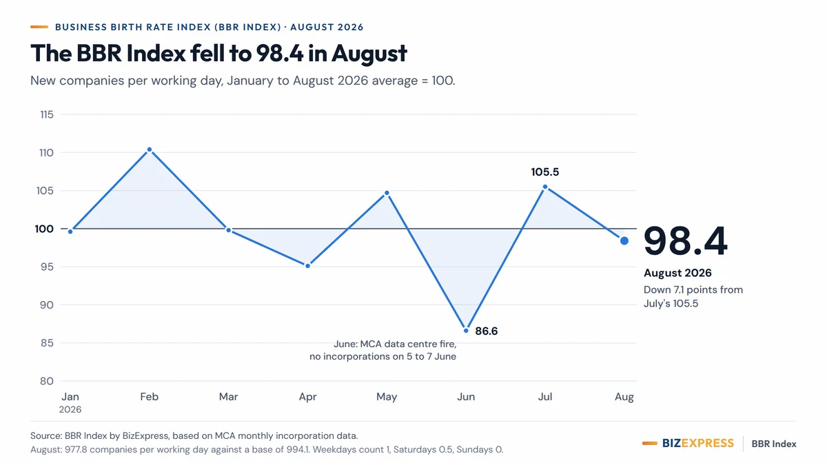 Line chart of the BBR Index by month from January 2026 to August 2026, against a base of 100. It fell to 98.4 in August from 105.5 in July; the high was 110.4 in February 2026 and the low 86.6 in June 2026.