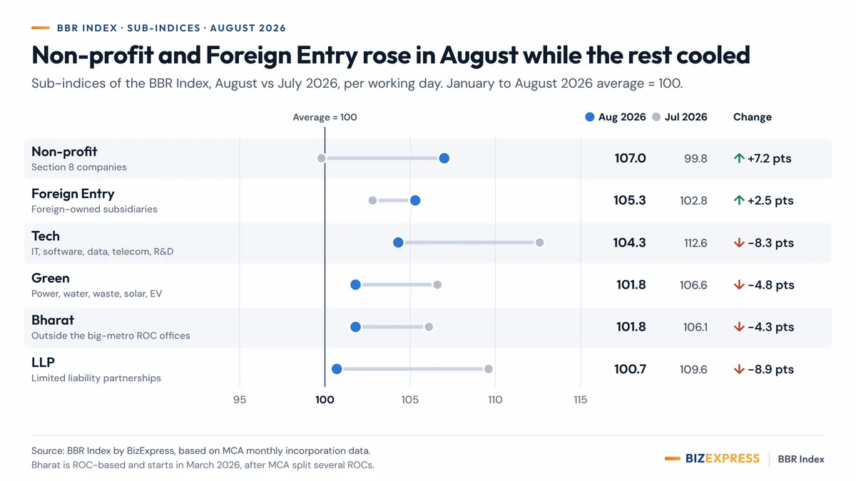 Chart of the six sub-indices of the BBR Index, August against July: Non-profit 107.0 (99.8); Foreign Entry 105.3 (102.8); Tech 104.3 (112.6); Green 101.8 (106.6); Bharat 101.8 (106.1); LLP 100.7 (109.6).
