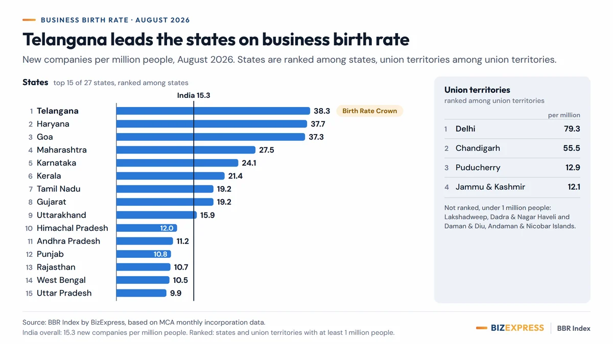 Bar chart of business birth rates in August 2026, in new companies per million people. States, ranked among states, led by Telangana 38.3, Haryana 37.7, Goa 37.3; India 15.3. Union territories, ranked among union territories: Delhi 79.3, Chandigarh 55.5, Puducherry 12.9, Jammu & Kashmir 12.1.