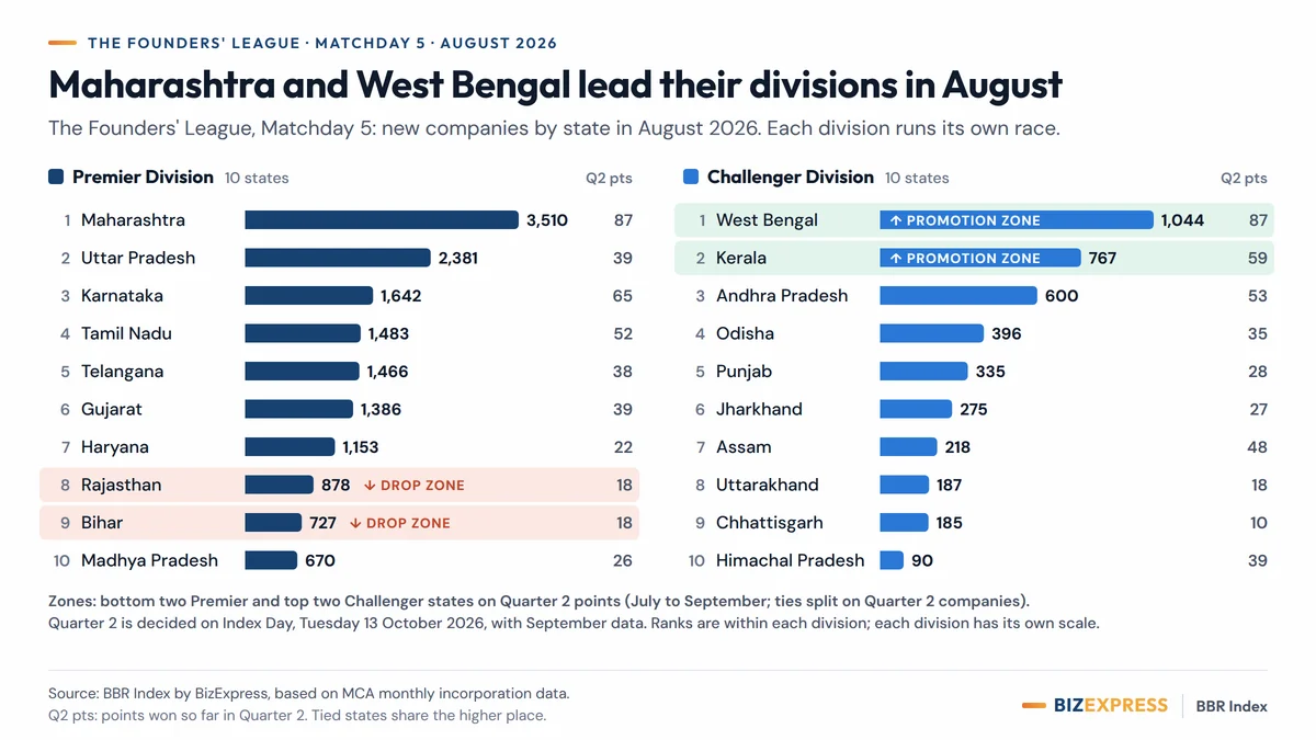 Bar chart of The Founders' League, Matchday 5, August 2026: new companies by state in the Premier and Challenger Divisions, with Quarter 2 points. Maharashtra leads the Premier Division with 3,510 and West Bengal the Challenger Division with 1,044. Drop zone: Bihar and Rajasthan. Promotion zone: West Bengal and Kerala.