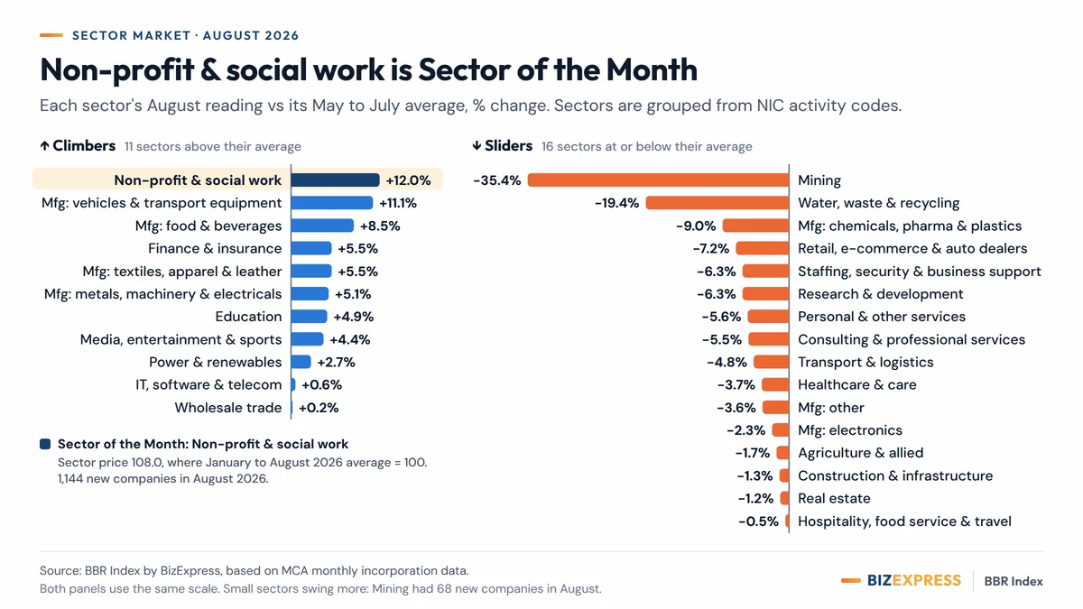 Bar chart of the sector market for August 2026: each sector's reading against its May to July 2026 average. Non-profit & social work is Sector of the Month, up 12.0%; 11 sectors were above their average and 16 at or below it, with Mining down 35.4%.