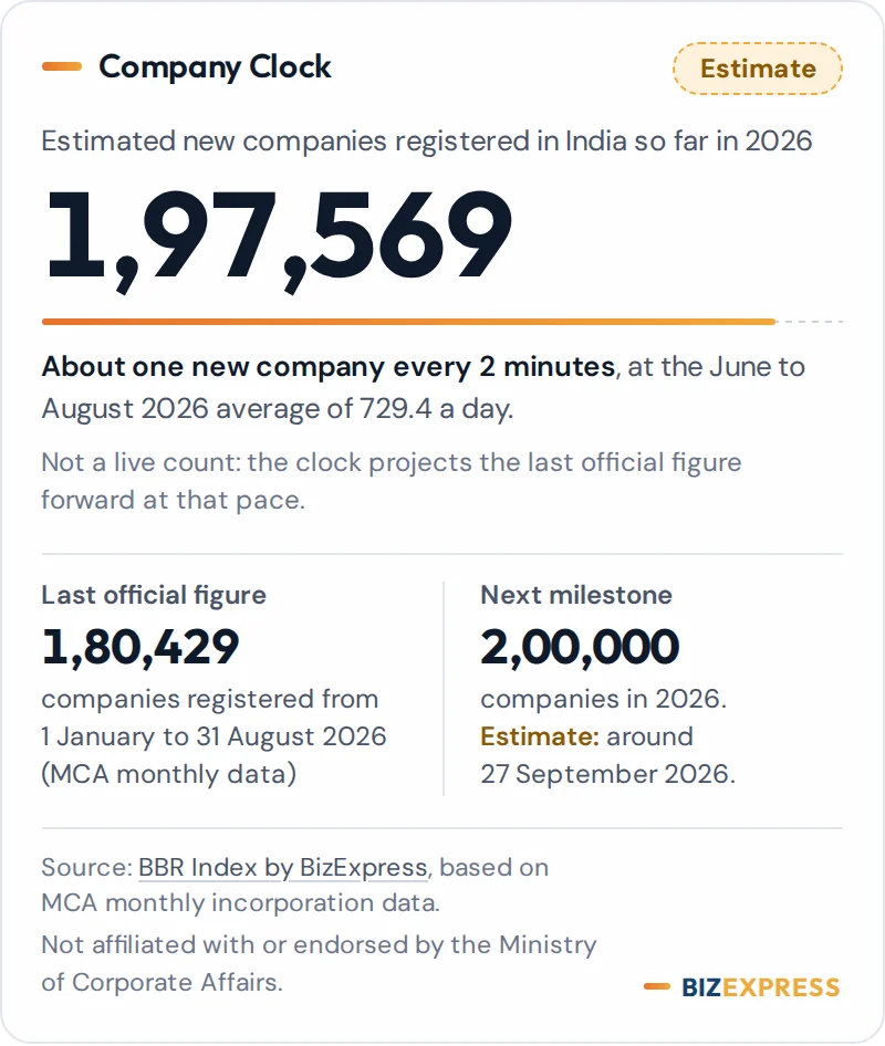 Preview of the Company Clock widget: an estimate of companies registered in India so far this year, with the last official figure and the next milestone.