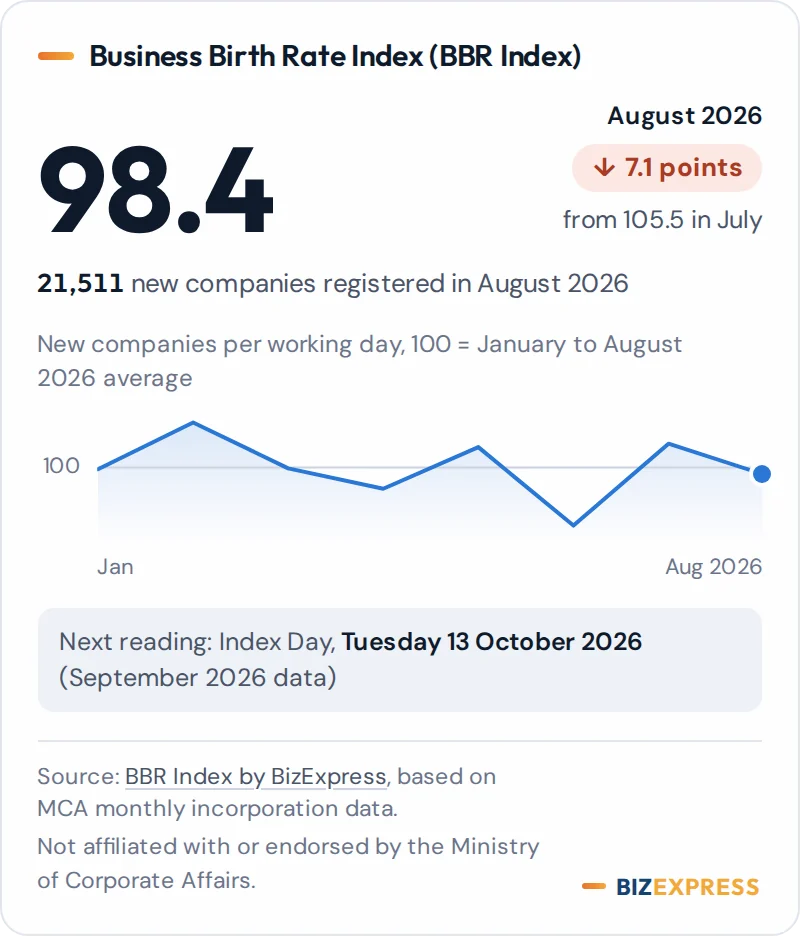 Preview of the Index card widget: BBR Index 98.4 for August 2026, down 7.1 points, with a monthly trend line and the next Index Day.