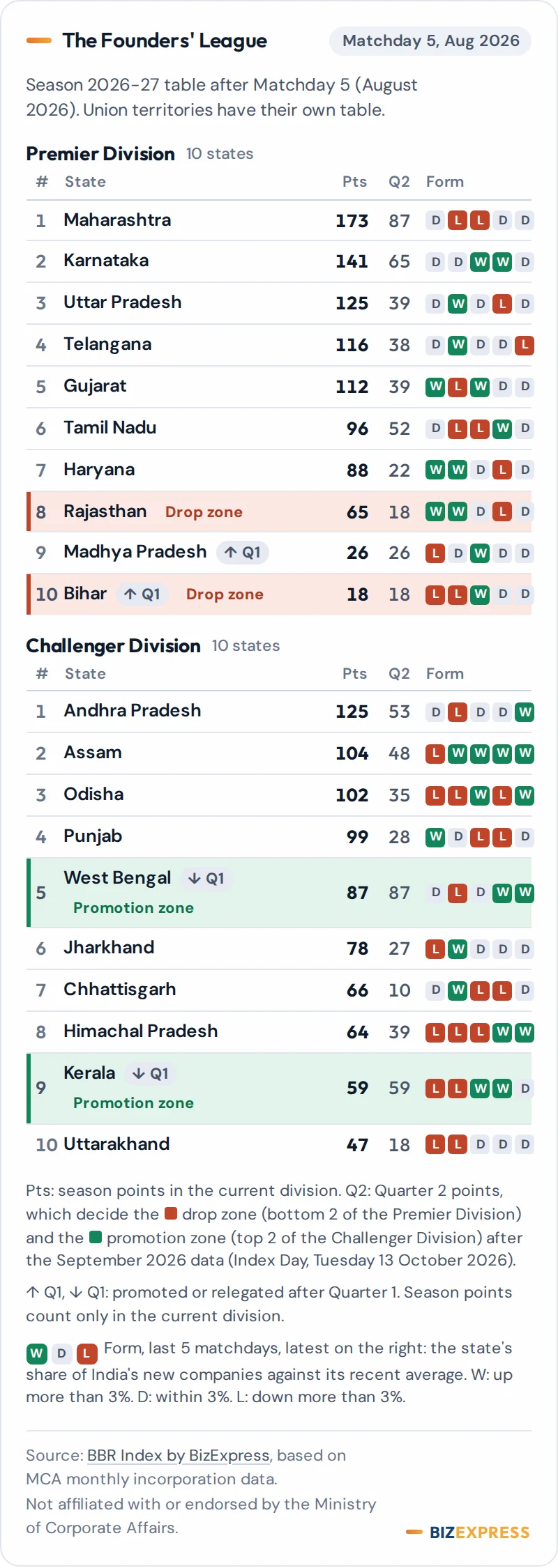 Preview of the League table widget: The Founders' League after Matchday 5, with the Premier and Challenger Divisions, zones and form.