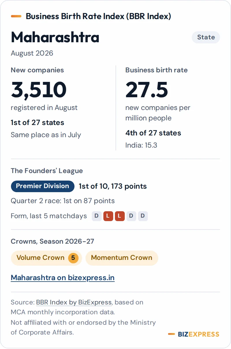 Preview of the State badge widget for Maharashtra: 3,510 new companies in August 2026, 1st of 27 states, with its business birth rate, division and crowns.
